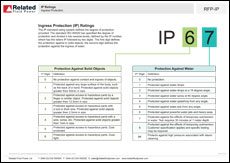 Ingress Protection Ratings